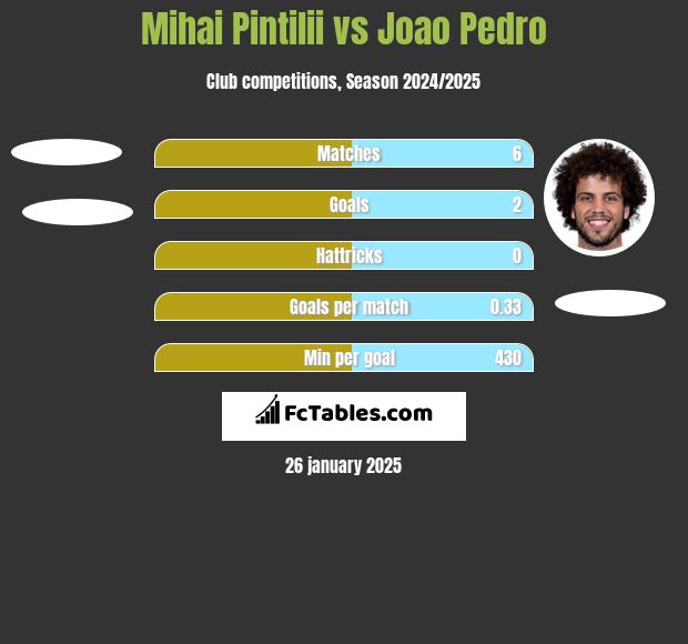 Mihai Pintilii vs Joao Pedro h2h player stats