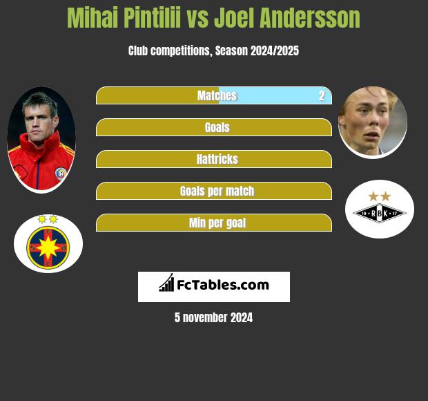 Mihai Pintilii vs Joel Andersson h2h player stats