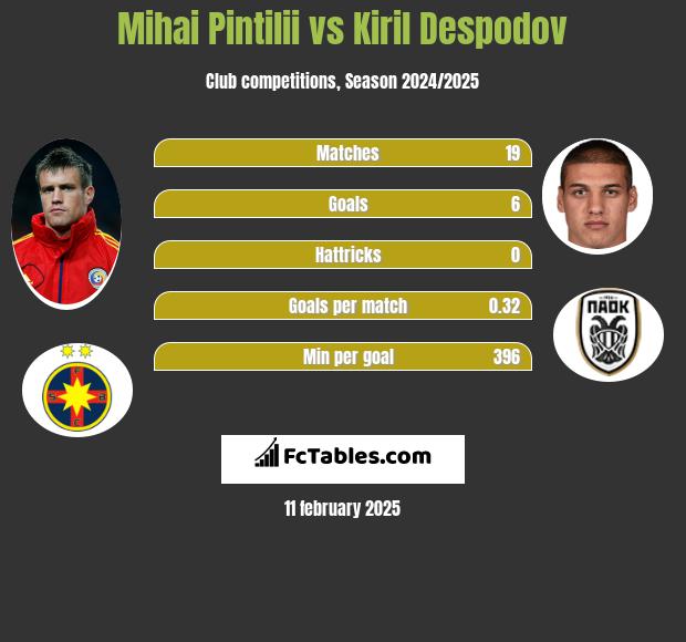 Mihai Pintilii vs Kiril Despodov h2h player stats