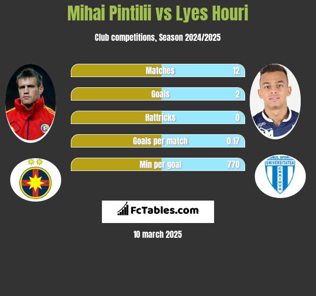 Mihai Pintilii vs Lyes Houri h2h player stats