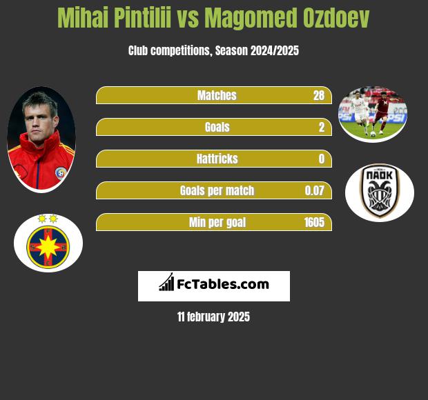 Mihai Pintilii vs Magomied Ozdojew h2h player stats