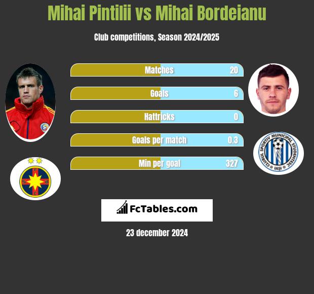 Mihai Pintilii vs Mihai Bordeianu h2h player stats