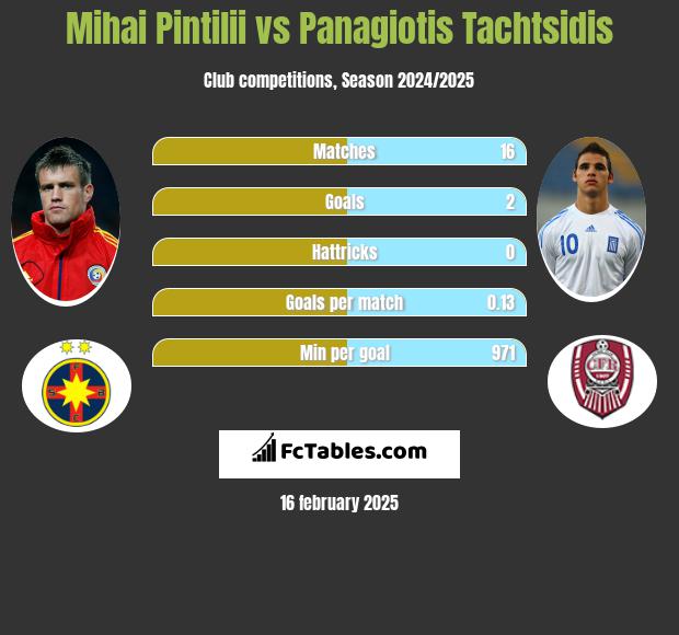 Mihai Pintilii vs Panagiotis Tachtsidis h2h player stats