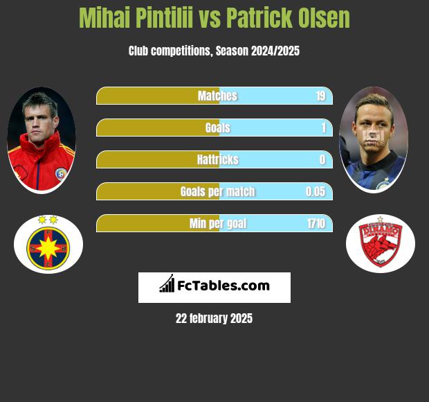 Mihai Pintilii vs Patrick Olsen h2h player stats