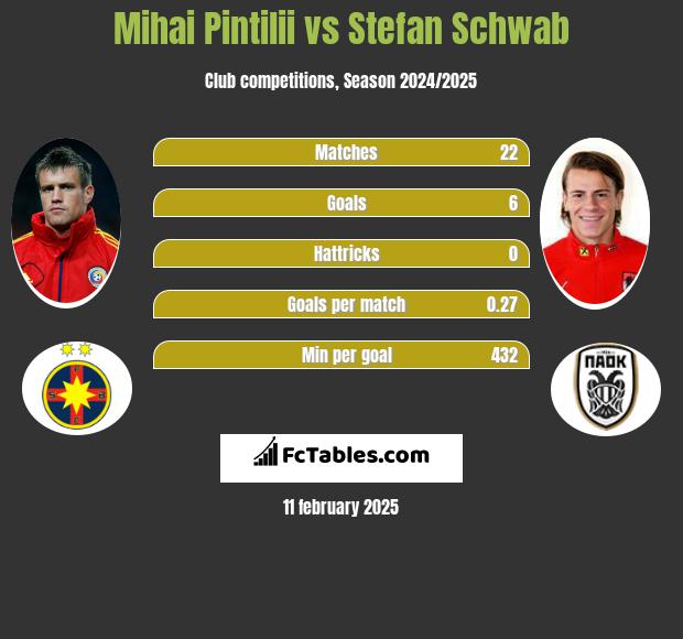 Mihai Pintilii vs Stefan Schwab h2h player stats