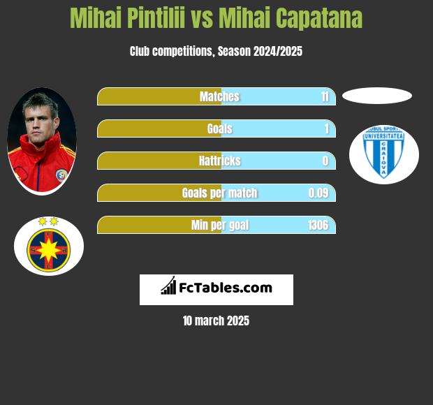 Mihai Pintilii vs Mihai Capatana h2h player stats