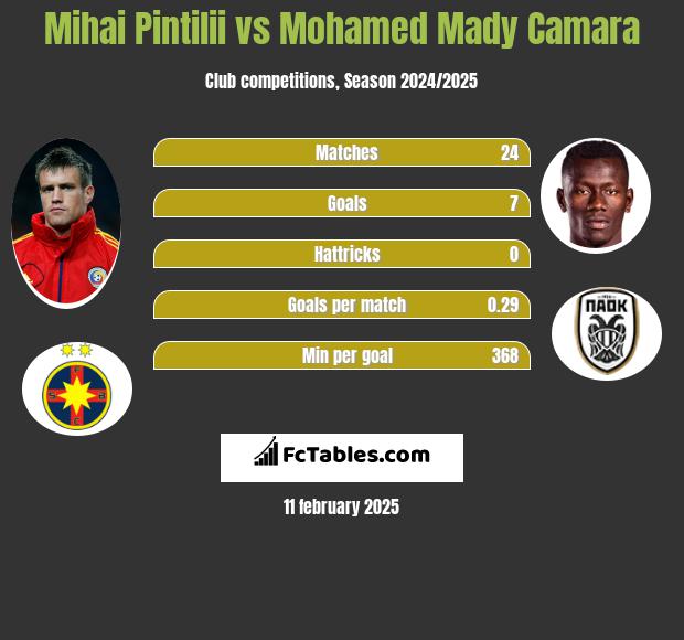 Mihai Pintilii vs Mohamed Mady Camara h2h player stats