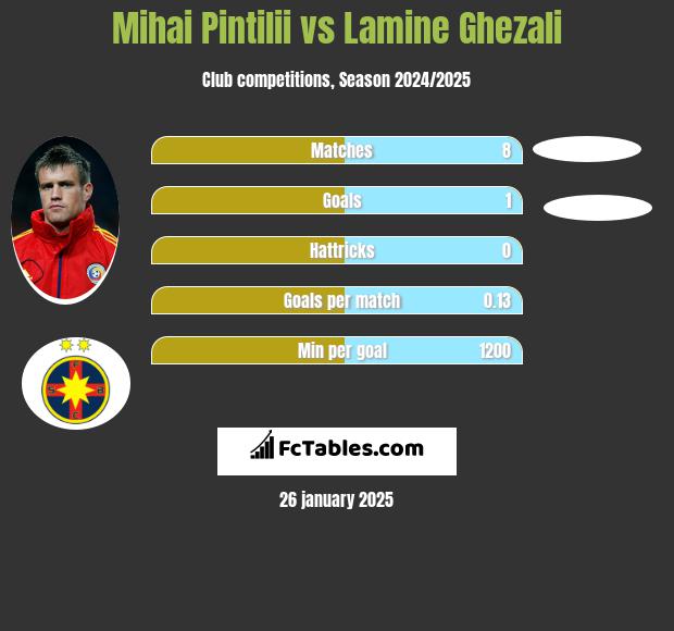 Mihai Pintilii vs Lamine Ghezali h2h player stats