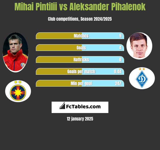 Mihai Pintilii vs Aleksander Pihalenok h2h player stats