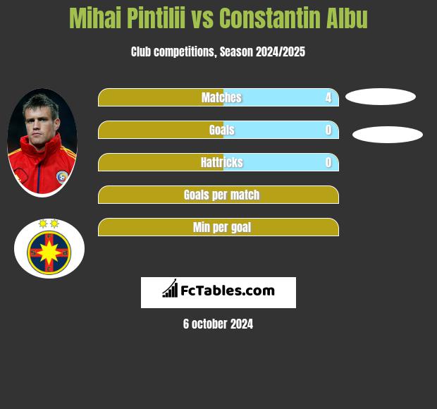 Mihai Pintilii vs Constantin Albu h2h player stats