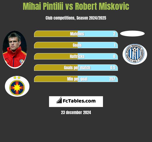 Mihai Pintilii vs Robert Miskovic h2h player stats