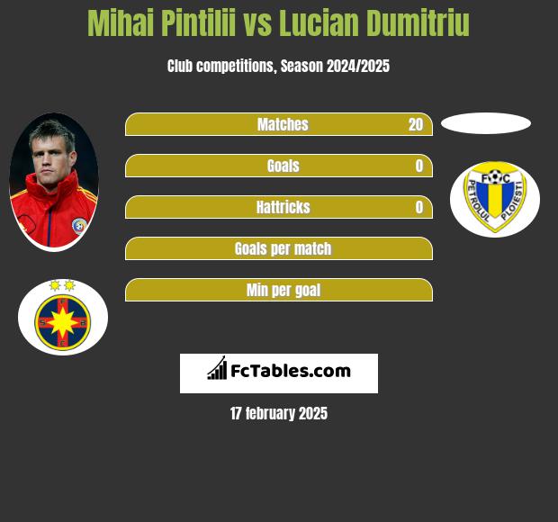 Mihai Pintilii vs Lucian Dumitriu h2h player stats