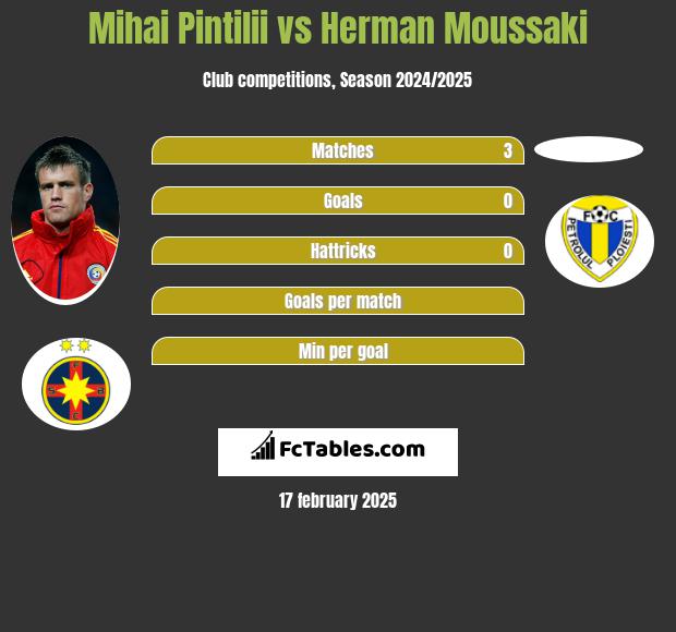 Mihai Pintilii vs Herman Moussaki h2h player stats