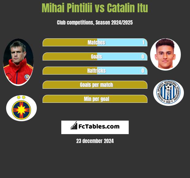 Mihai Pintilii vs Catalin Itu h2h player stats