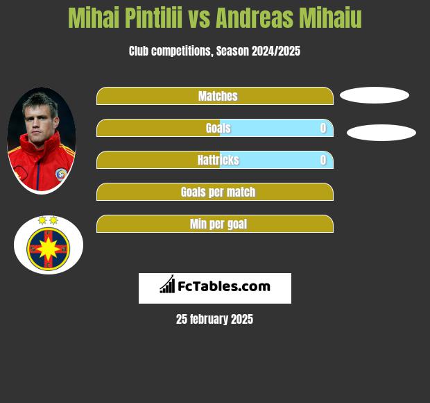 Mihai Pintilii vs Andreas Mihaiu h2h player stats