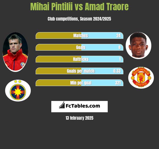 Mihai Pintilii vs Amad Traore h2h player stats