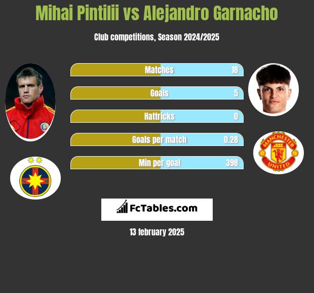 Mihai Pintilii vs Alejandro Garnacho h2h player stats