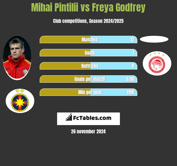 Mihai Pintilii vs Freya Godfrey h2h player stats