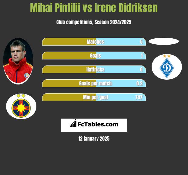 Mihai Pintilii vs Irene Didriksen h2h player stats