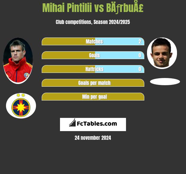 Mihai Pintilii vs BÄƒrbuÅ£ h2h player stats