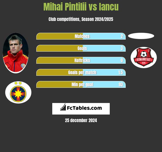 Mihai Pintilii vs Iancu h2h player stats