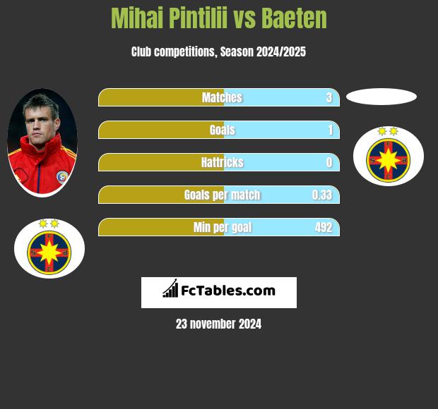 Mihai Pintilii vs Baeten h2h player stats