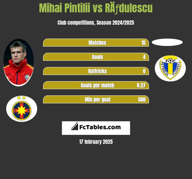 Mihai Pintilii vs RÄƒdulescu h2h player stats