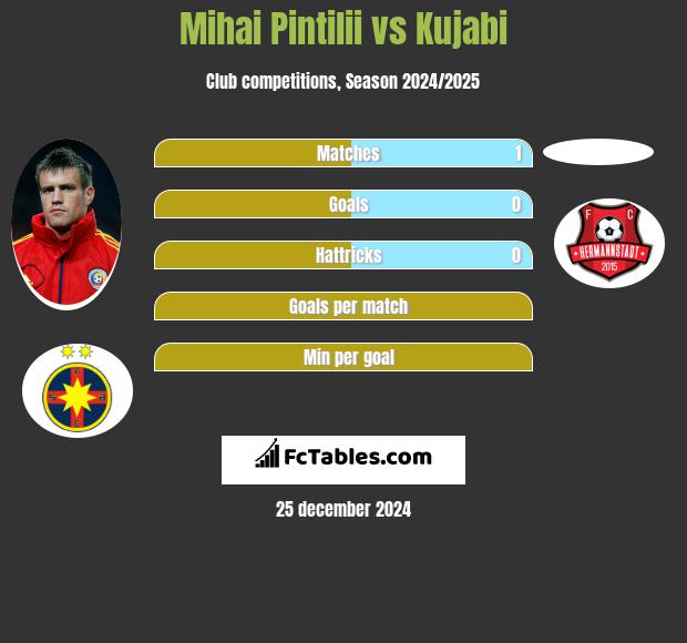 Mihai Pintilii vs Kujabi h2h player stats