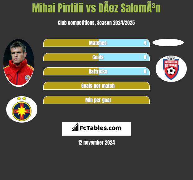 Mihai Pintilii vs DÃ­ez SalomÃ³n h2h player stats