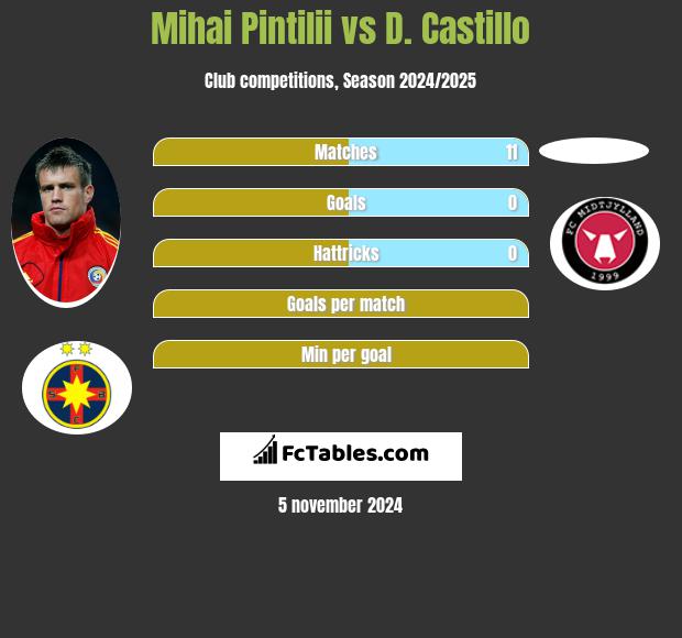 Mihai Pintilii vs D. Castillo h2h player stats