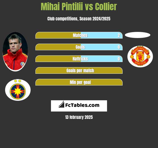 Mihai Pintilii vs Collier h2h player stats