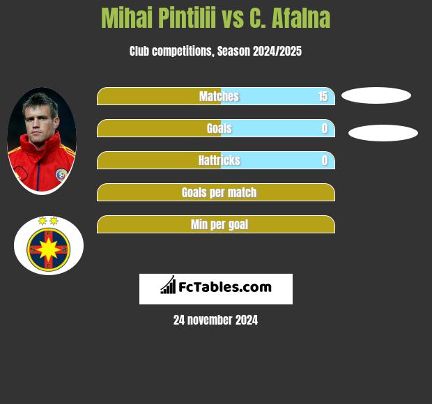 Mihai Pintilii vs C. Afalna h2h player stats