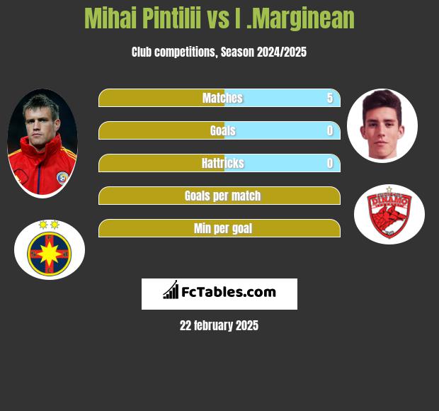 Mihai Pintilii vs I .Marginean h2h player stats