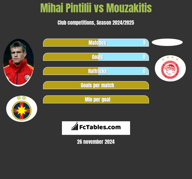 Mihai Pintilii vs Mouzakitis h2h player stats