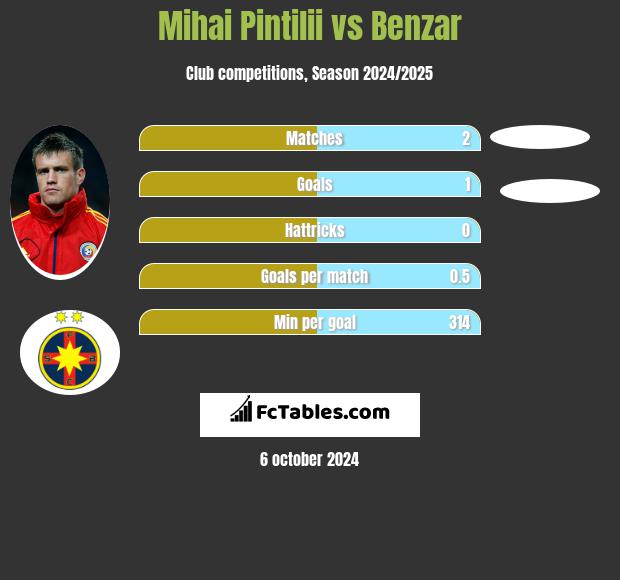 Mihai Pintilii vs Benzar h2h player stats