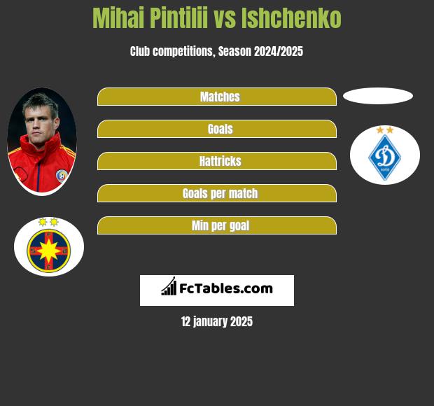 Mihai Pintilii vs Ishchenko h2h player stats