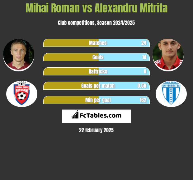 Mihai Roman vs Alexandru Mitrita h2h player stats