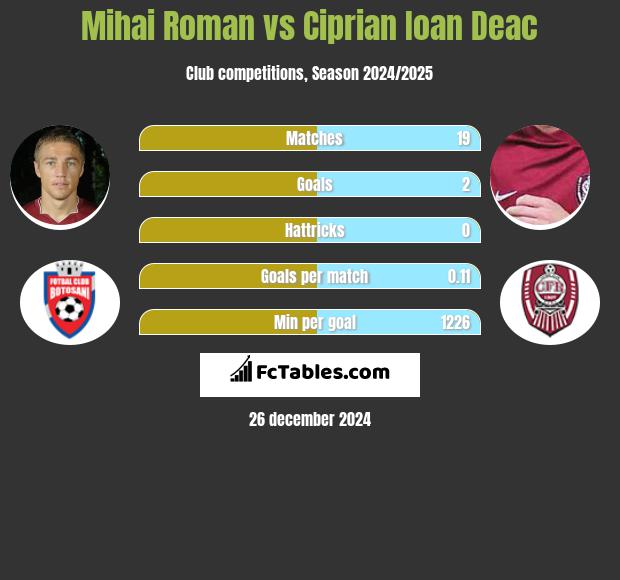 Mihai Roman vs Ciprian Ioan Deac h2h player stats