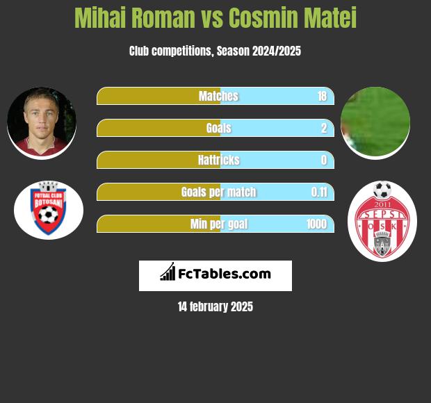 Mihai Roman vs Cosmin Matei h2h player stats