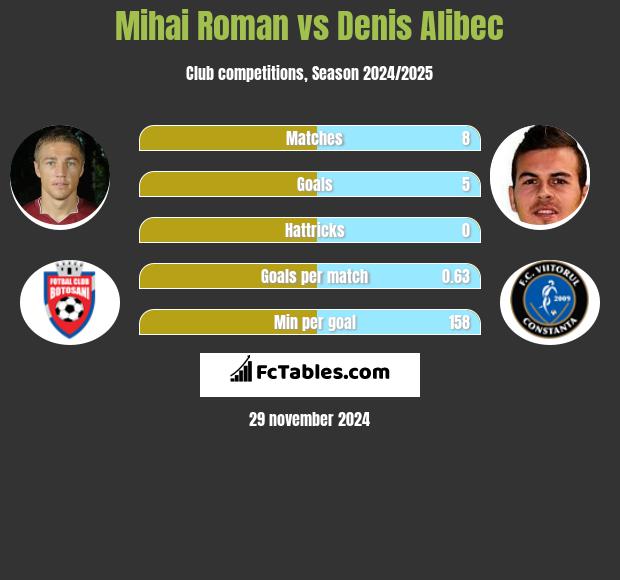 Mihai Roman vs Denis Alibec h2h player stats