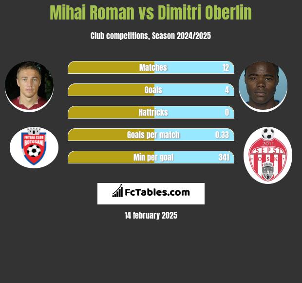 Mihai Roman vs Dimitri Oberlin h2h player stats