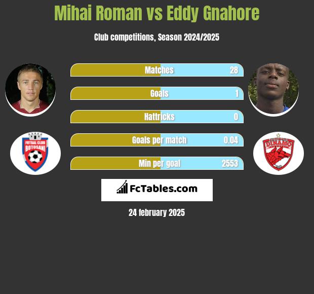 Mihai Roman vs Eddy Gnahore h2h player stats