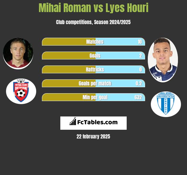 Mihai Roman vs Lyes Houri h2h player stats