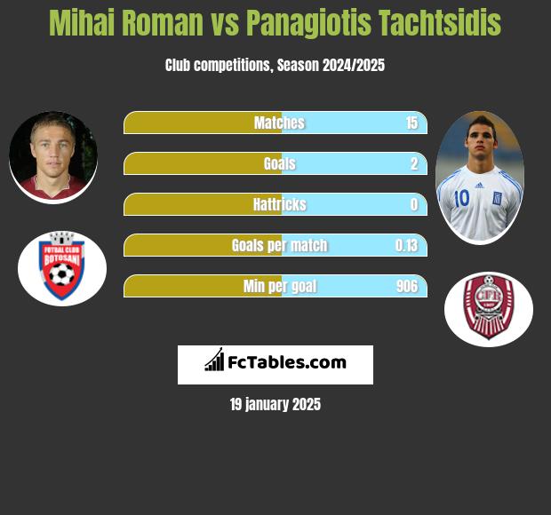 Mihai Roman vs Panagiotis Tachtsidis h2h player stats