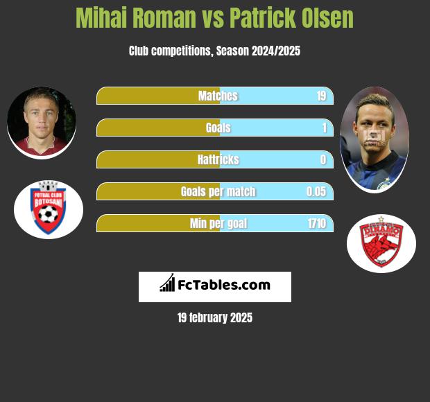 Mihai Roman vs Patrick Olsen h2h player stats