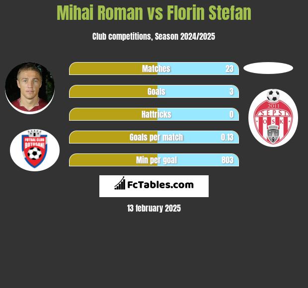 Mihai Roman vs Florin Stefan h2h player stats