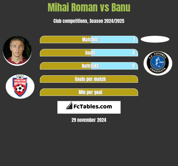 Mihai Roman vs Banu h2h player stats