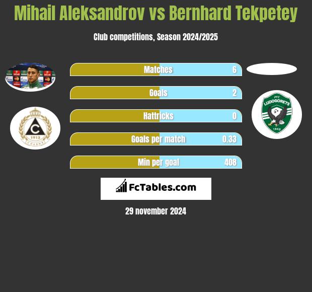 Mihail Aleksandrov vs Bernhard Tekpetey h2h player stats