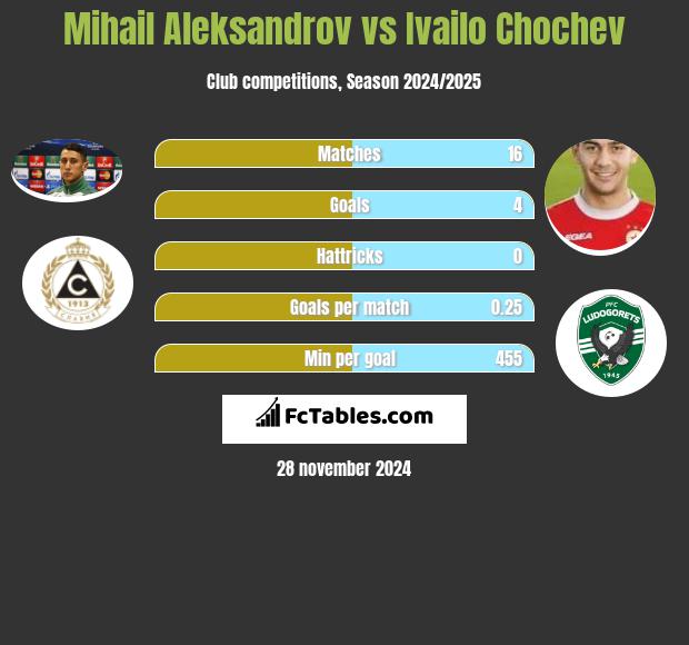 Michaił Aleksandrow vs Ivailo Chochev h2h player stats