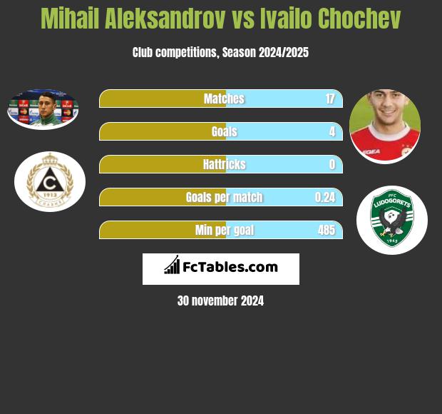 Mihail Aleksandrov vs Ivailo Chochev h2h player stats